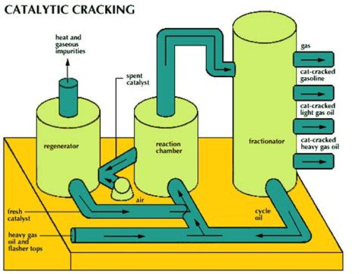 Catalytic cracking - How To Discuss