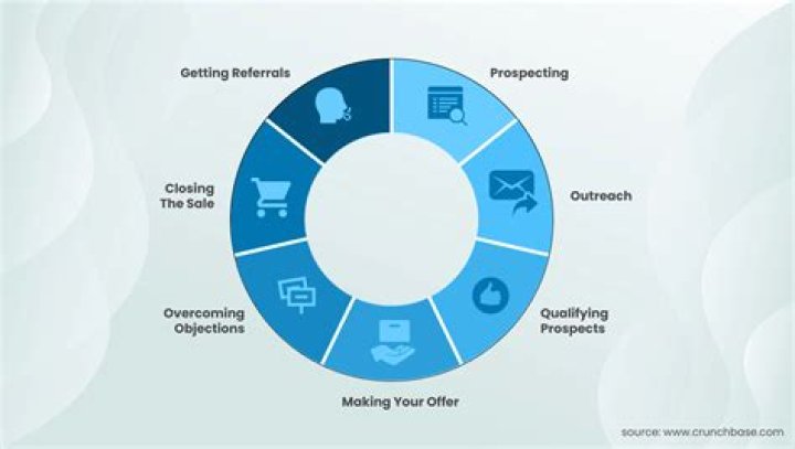 Chain store sales - How To Discuss