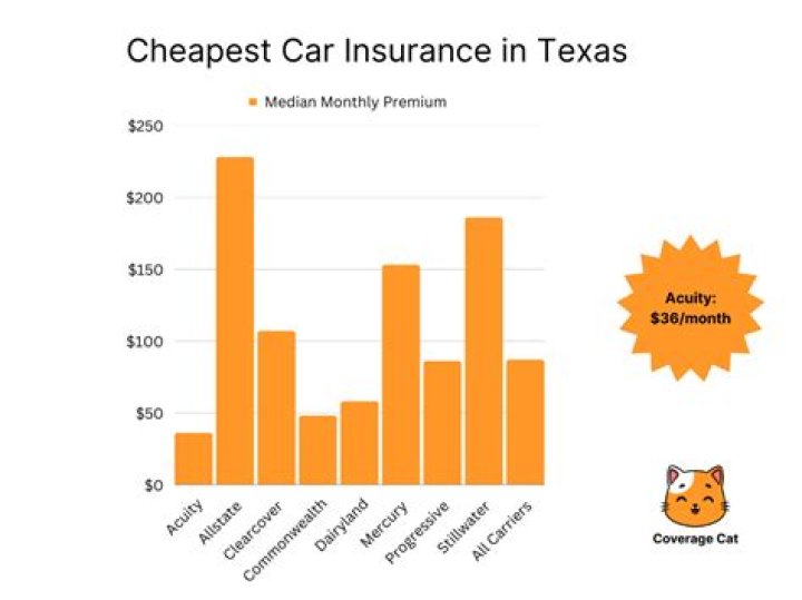 Cheap Full coverage Auto insurance Texas