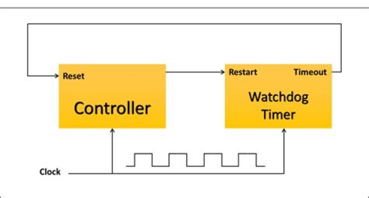Clock_watchdog_timeout - How To Discuss