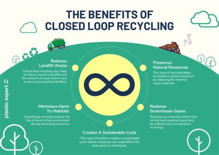 Closed loop recycling - How To Discuss