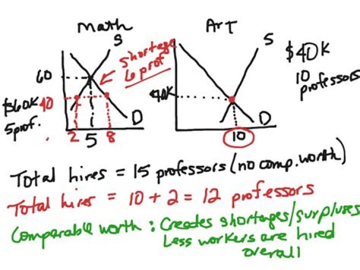 Comparable worth - How To Discuss
