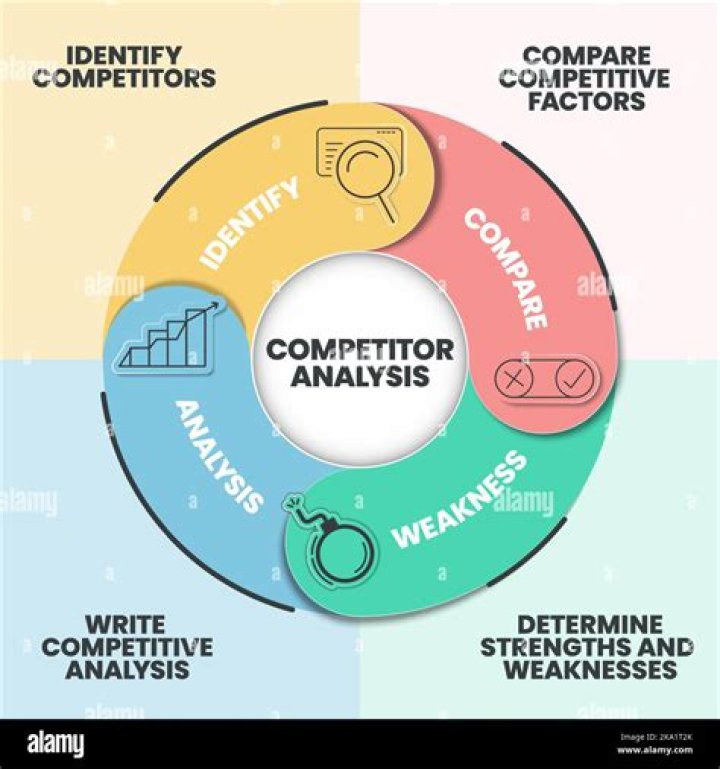 Competitor analysis - How To Discuss