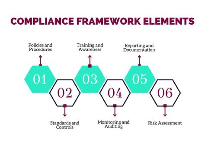 Compliance assurance - How To Discuss
