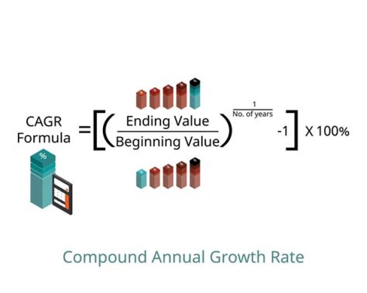 Compound annual growth rate (CAGR)