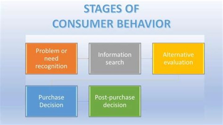 Consumer analysis - How To Discuss