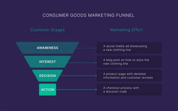 Consumer goods marketing - How To Discuss