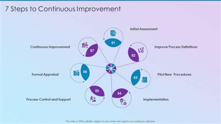 Continuous improvement program - How To Discuss