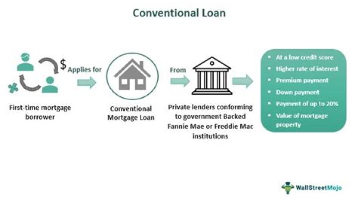 Conventional loan requirements 2020 - How To Discuss
