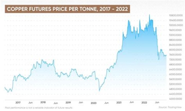 Copper futures - How To Discuss