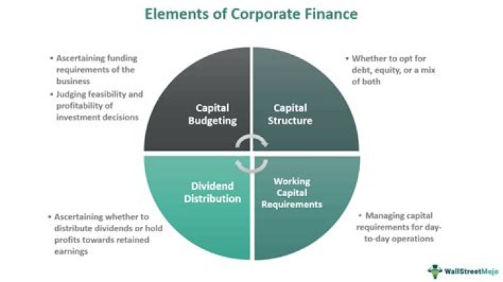 Corporate finance - How To Discuss
