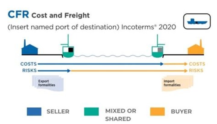 Cost And Freight (C And F)