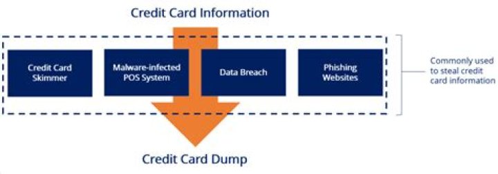 Credit Card Dump - How To Discuss