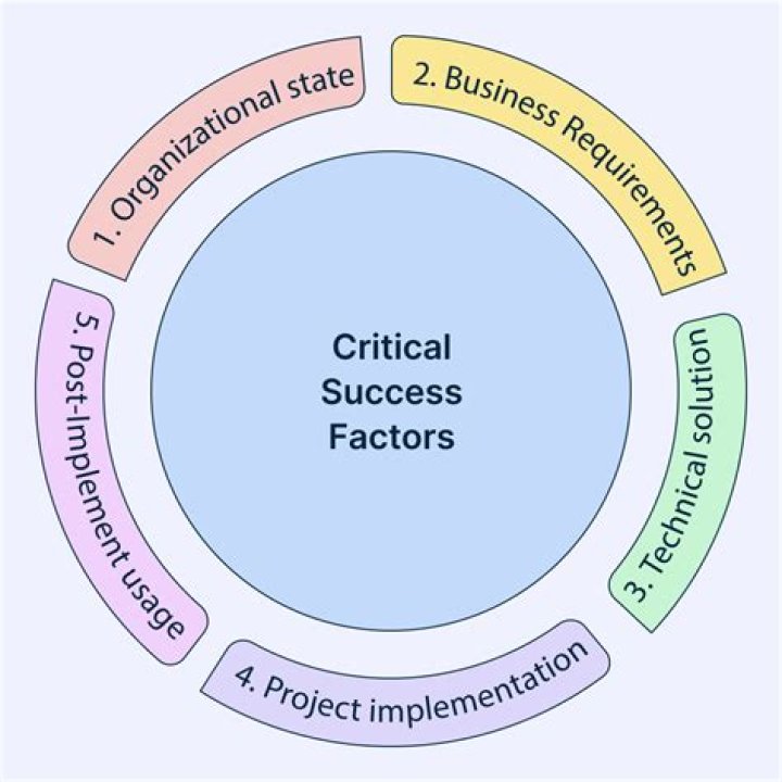 Critical success factors (CSF) - How To Discuss