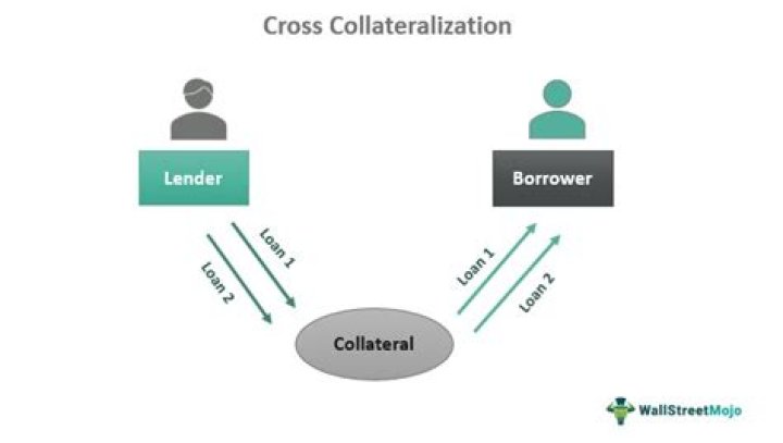 Cross collateralization - How To Discuss