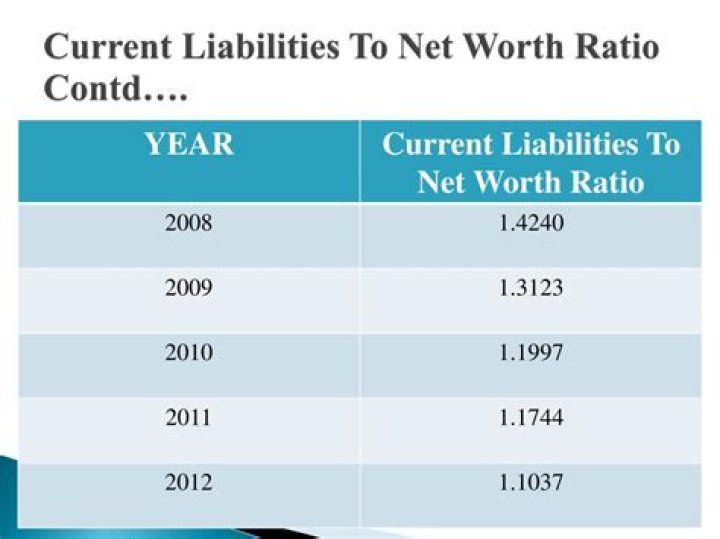 Current liabilities to net worth ratio