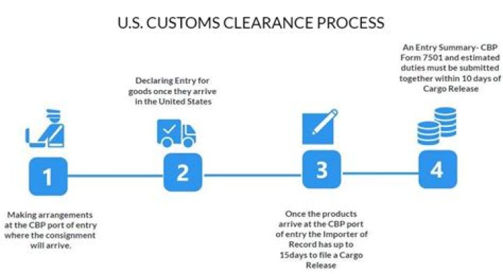 Custom clearance - How To Discuss
