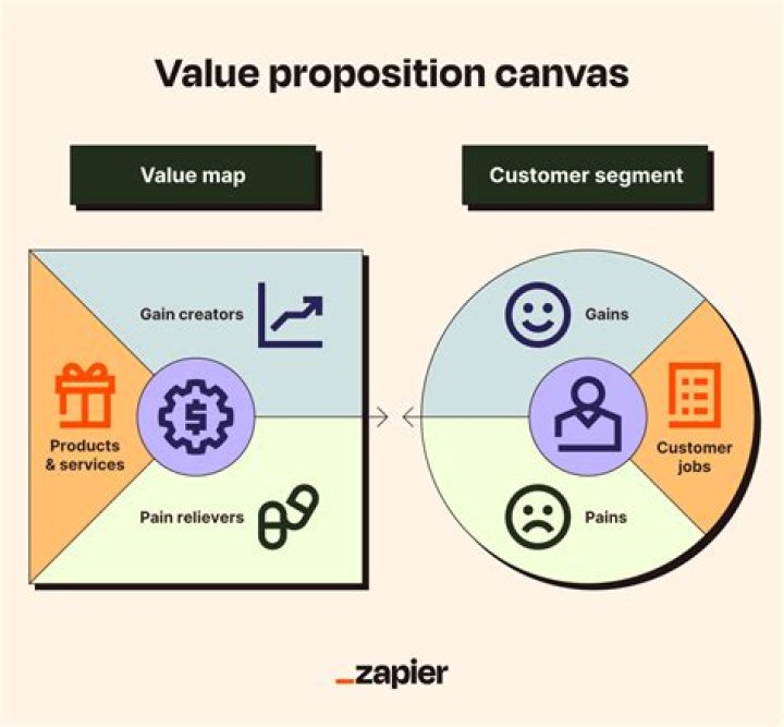 Customer value proposition - How To Discuss