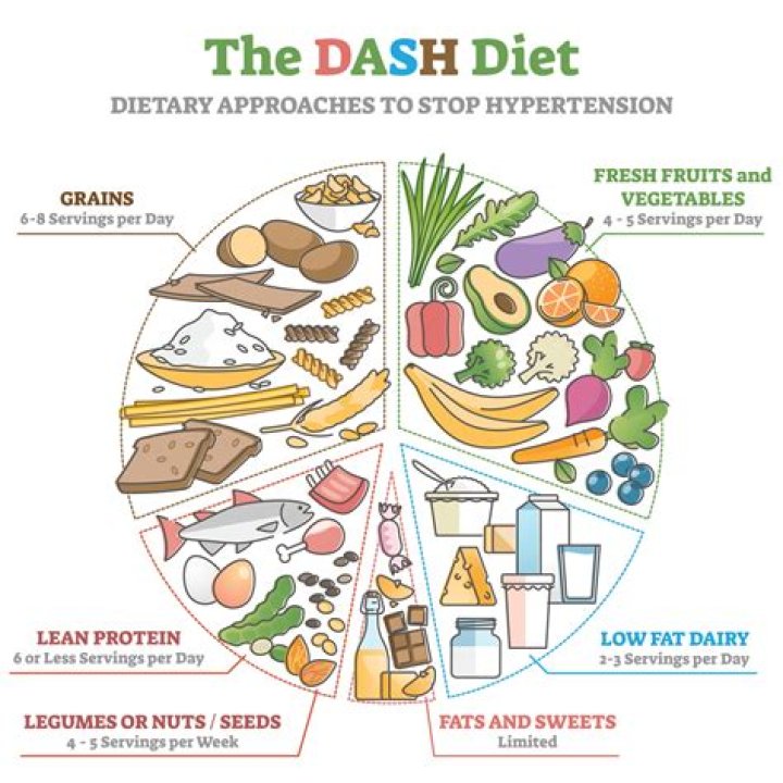 DASH diet: A Healthy eating