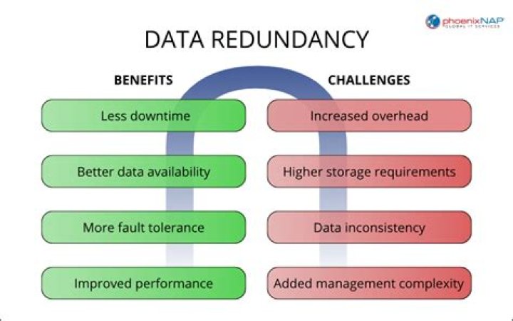 Data redundancy - How To Discuss
