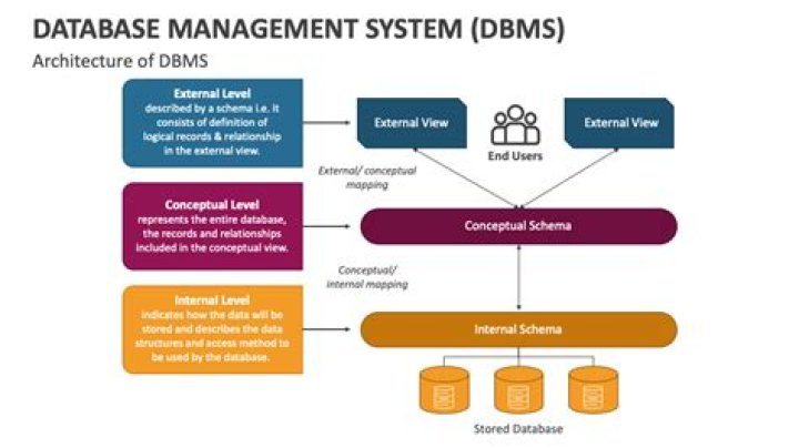Database management system (DBMS) - How To Discuss