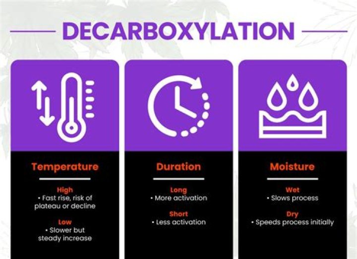 Decarboxylation - How To Decarboxylation Cannabis