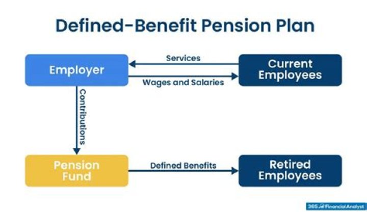 Defined benefit pension plan - How To Discuss