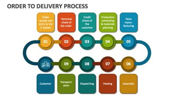 Delivery order - How To Discuss