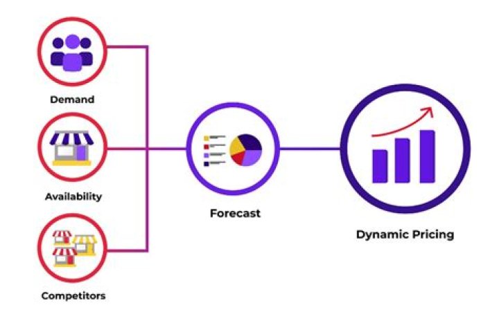 Demand-based pricing - How To Discuss