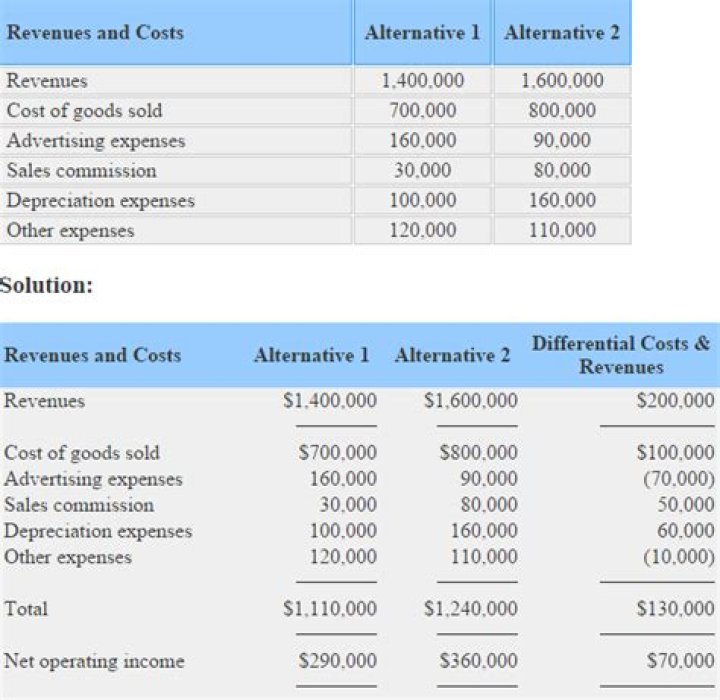 Differential cost - How To Discuss