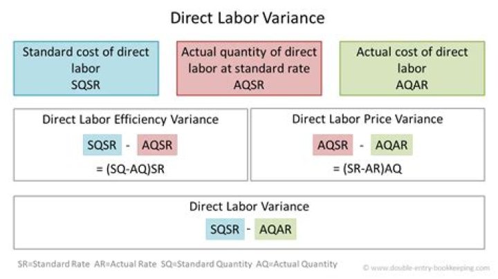 Direct labor - How To Discuss