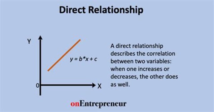 Direct relationship - How To Discuss