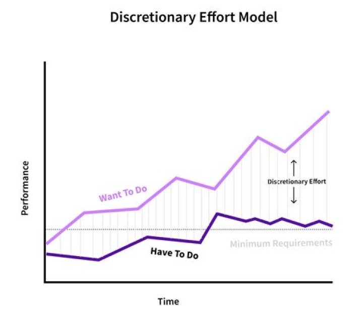 Discretionary effort - How To Discuss