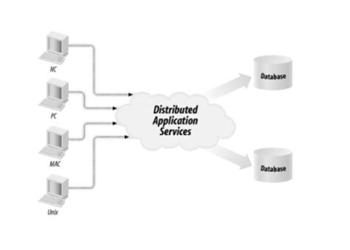 Distributed application - How To Discuss