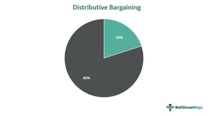 Distributive bargaining - How To Discuss