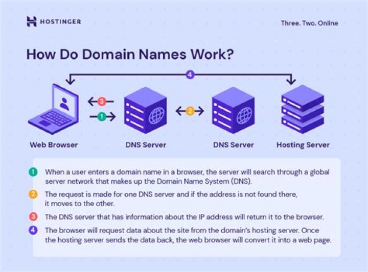 Domain name server - How To Discuss