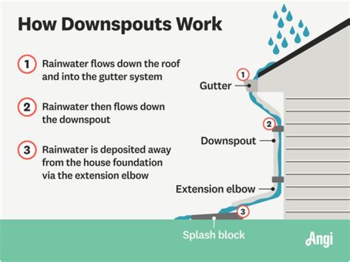 Downspout - How To Discuss