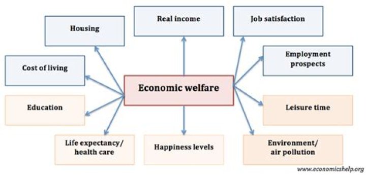 Economic welfare - How To Discuss