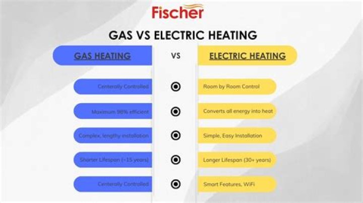Electric vs gas heating - How To Discuss