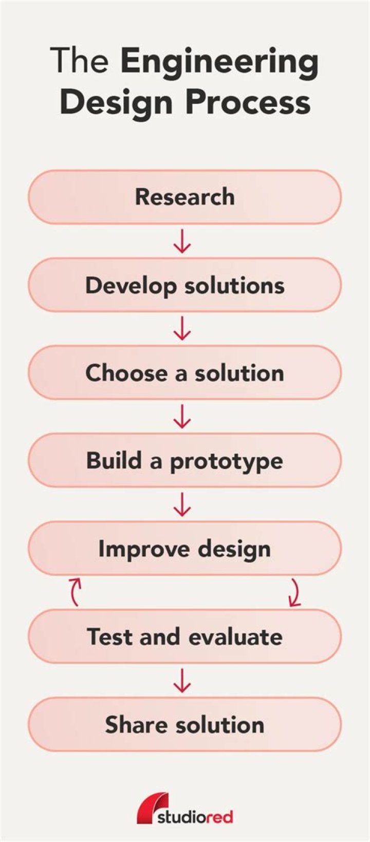 Engineering design process steps - How To Discuss