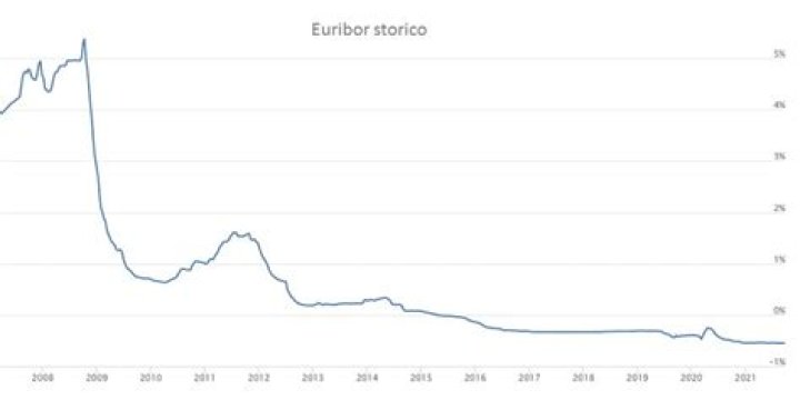 EURIBOR - How To Discuss
