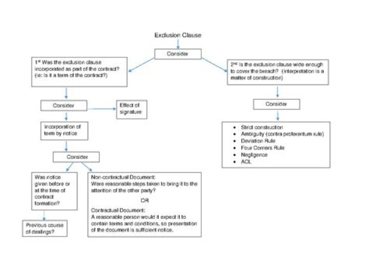 Exclusion clause - How To Discuss