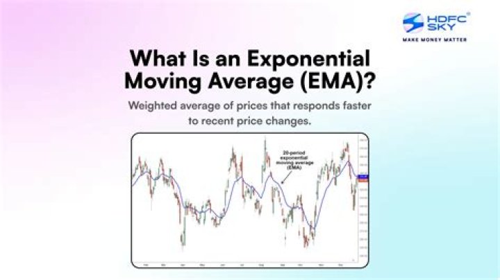 Exponential moving average - How To Discuss
