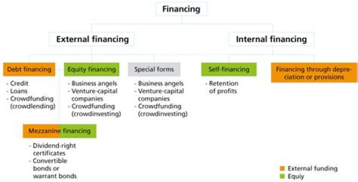 External financing - How To Discuss