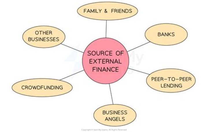 External sources of finance - How To Discuss