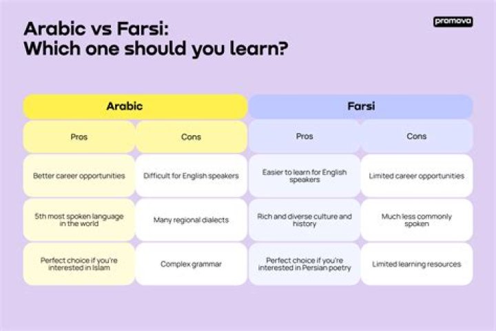Farsi Vs Arabic - How To Discuss