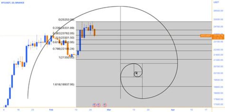 Fibonacci stocks - How To Discuss