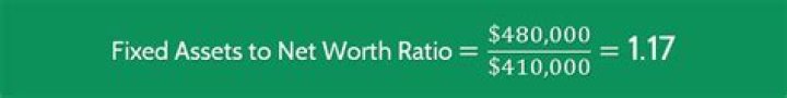 Fixed assets (net) to net worth ratio