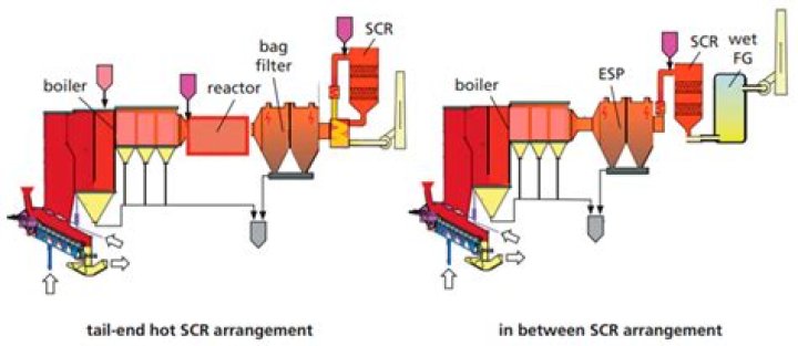 Flue gas - How To Discuss