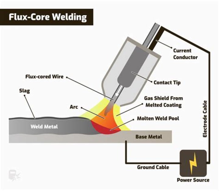 Flux core mig welder - How To Discuss